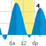 Tybee Island tide chart for Sunday, January 4, 2026