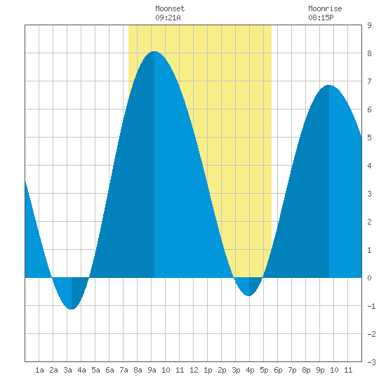Tybee Island tide chart for Monday, January 5, 2026