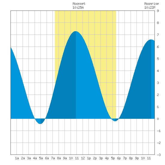 Tybee Island tide chart for Wednesday, January 7, 2026