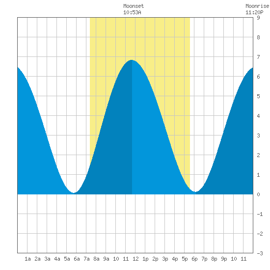 Tybee Island tide chart for Thursday, January 8, 2026