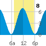 Tybee Island tide chart for Thursday, January 8, 2026