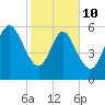 Tybee Island tide chart for Tuesday, February 10, 2026