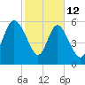 Tybee Island tide chart for Thursday, February 12, 2026