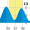Tybee Island tide chart for Friday, February 13, 2026
