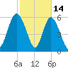 Tybee Island tide chart for Saturday, February 14, 2026