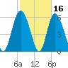 Tybee Island tide chart for Monday, February 16, 2026