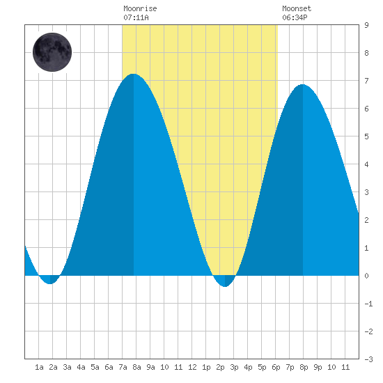 Tybee Island tide chart for Tuesday, February 17, 2026
