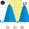 Tybee Island tide chart for Tuesday, February 17, 2026