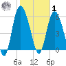 Tybee Island tide chart for Sunday, February 1, 2026