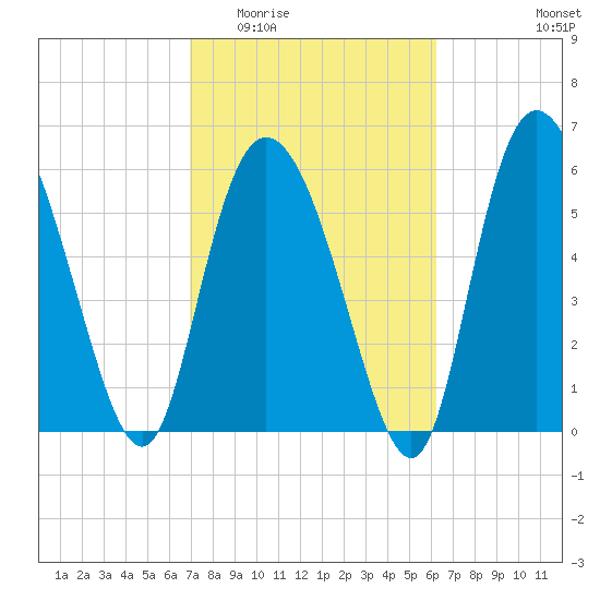 Tybee Island tide chart for Saturday, February 21, 2026