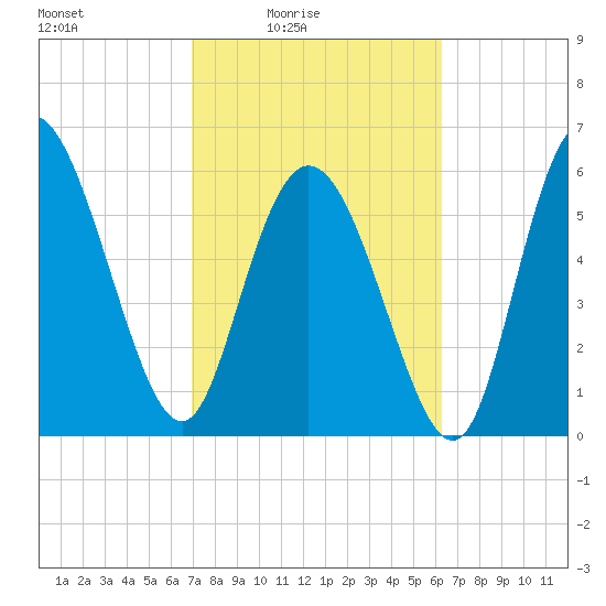 Tybee Island tide chart for Monday, February 23, 2026