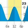 Tybee Island tide chart for Monday, February 23, 2026