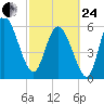Tybee Island tide chart for Tuesday, February 24, 2026