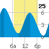 Tybee Island tide chart for Wednesday, February 25, 2026