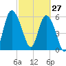Tybee Island tide chart for Friday, February 27, 2026