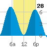 Tybee Island tide chart for Saturday, February 28, 2026