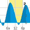 Tybee Island tide chart for Monday, February 2, 2026