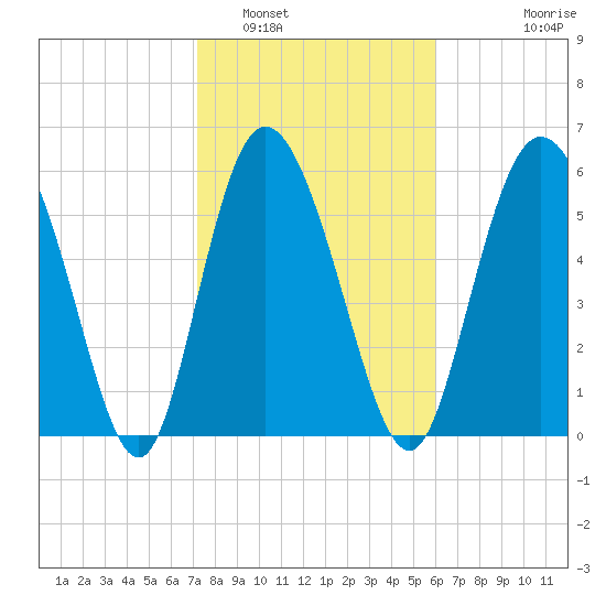 Tybee Island tide chart for Thursday, February 5, 2026