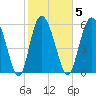 Tybee Island tide chart for Thursday, February 5, 2026