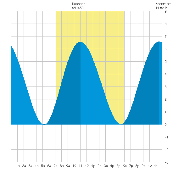Tybee Island tide chart for Friday, February 6, 2026