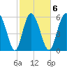 Tybee Island tide chart for Friday, February 6, 2026