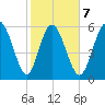 Tybee Island tide chart for Saturday, February 7, 2026