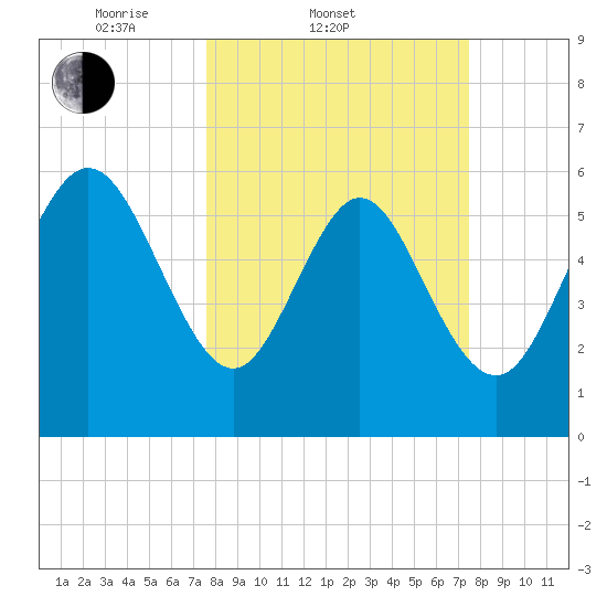 Tybee Island tide chart for Wednesday, March 11, 2026