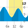 Tybee Island tide chart for Thursday, March 12, 2026