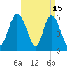Tybee Island tide chart for Sunday, March 15, 2026