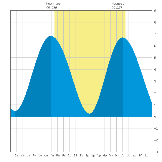 Tybee Island tide chart for Monday, March 16, 2026