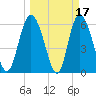 Tybee Island tide chart for Tuesday, March 17, 2026