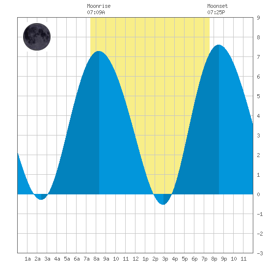Tybee Island tide chart for Wednesday, March 18, 2026