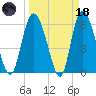 Tybee Island tide chart for Wednesday, March 18, 2026