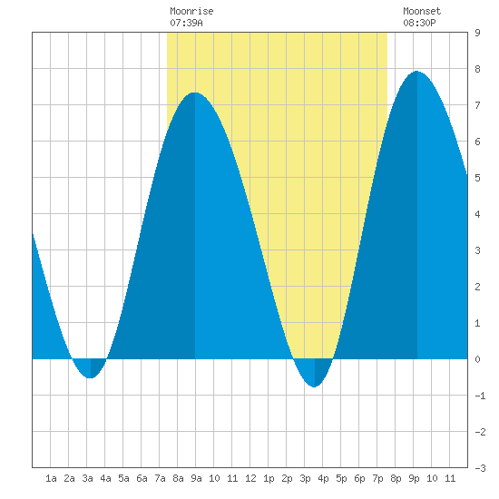 Tybee Island tide chart for Thursday, March 19, 2026