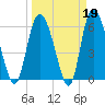 Tybee Island tide chart for Thursday, March 19, 2026