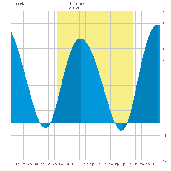 Tybee Island tide chart for Sunday, March 22, 2026