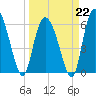 Tybee Island tide chart for Sunday, March 22, 2026