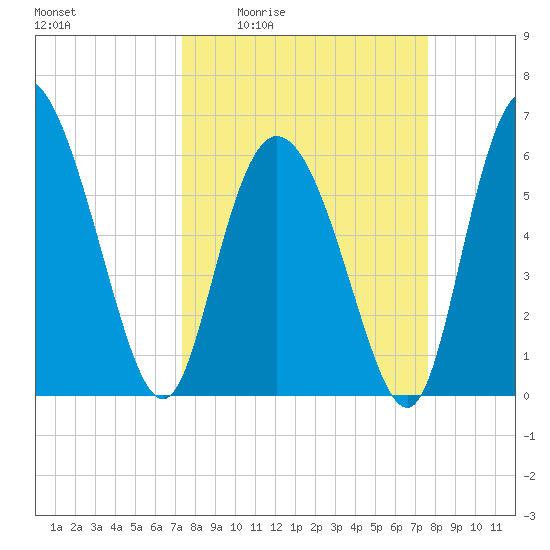 Tybee Island tide chart for Monday, March 23, 2026