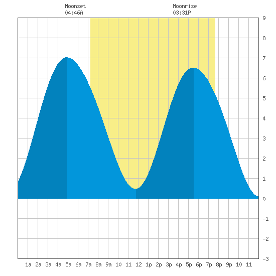Tybee Island tide chart for Saturday, March 28, 2026