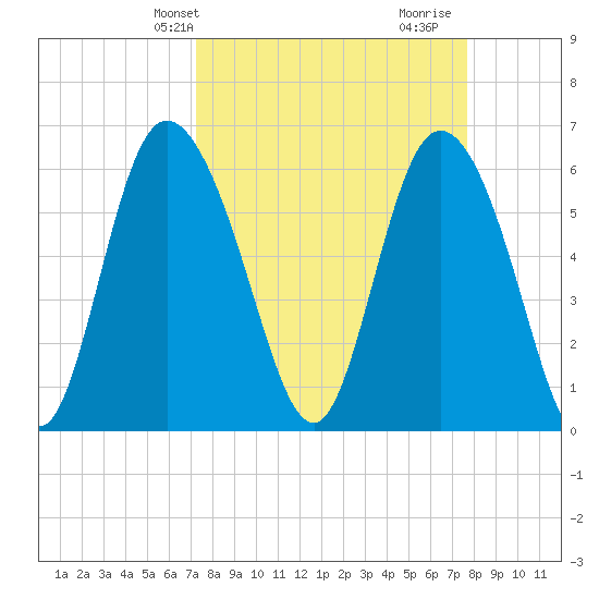 Tybee Island tide chart for Sunday, March 29, 2026