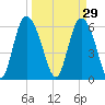 Tybee Island tide chart for Sunday, March 29, 2026