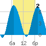 Tybee Island tide chart for Monday, March 2, 2026