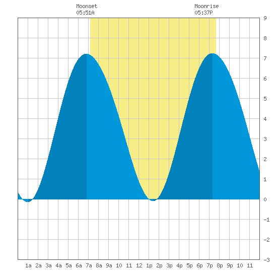 Tybee Island tide chart for Monday, March 30, 2026