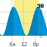 Tybee Island tide chart for Monday, March 30, 2026