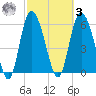 Tybee Island tide chart for Tuesday, March 3, 2026