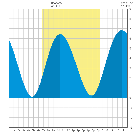 Tybee Island tide chart for Saturday, March 7, 2026