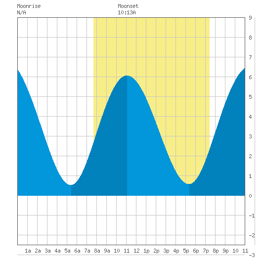 Tybee Island tide chart for Sunday, March 8, 2026