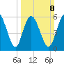 Tybee Island tide chart for Sunday, March 8, 2026