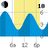 Tybee Island tide chart for Friday, April 10, 2026