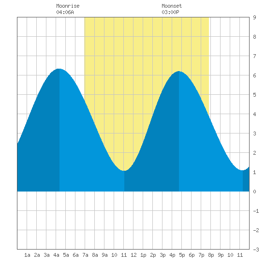 Tybee Island tide chart for Sunday, April 12, 2026